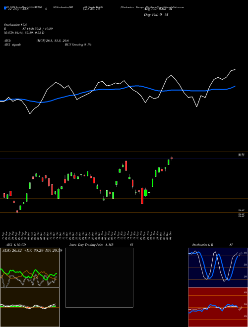 Chart Wisdomtree Europe (EUDG)  Technical (Analysis) Reports Wisdomtree Europe [