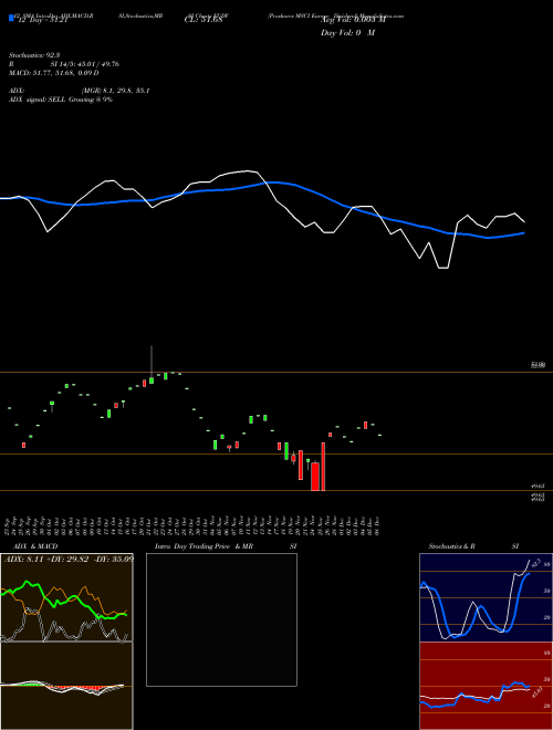 Chart Proshares Msci (EUDV)  Technical (Analysis) Reports Proshares Msci [