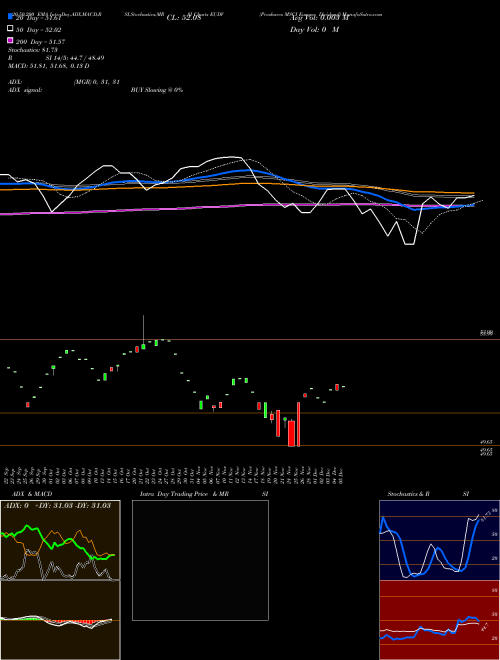 Proshares MSCI Europe Dividend EUDV Support Resistance charts Proshares MSCI Europe Dividend EUDV AMEX