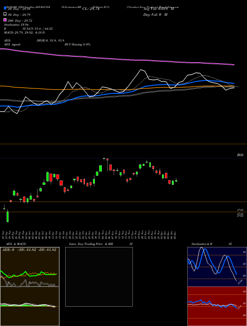 Ultrashort Euro Proshares EUO Support Resistance charts Ultrashort Euro Proshares EUO AMEX