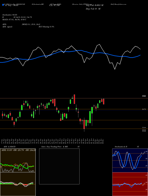 Chart Direxion Daily (EURL)  Technical (Analysis) Reports Direxion Daily [