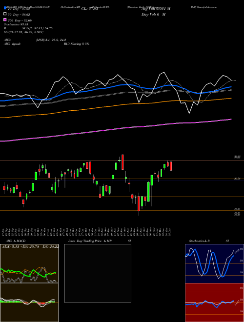 Direxion Daily FTSE Europe Bull EURL Support Resistance charts Direxion Daily FTSE Europe Bull EURL AMEX