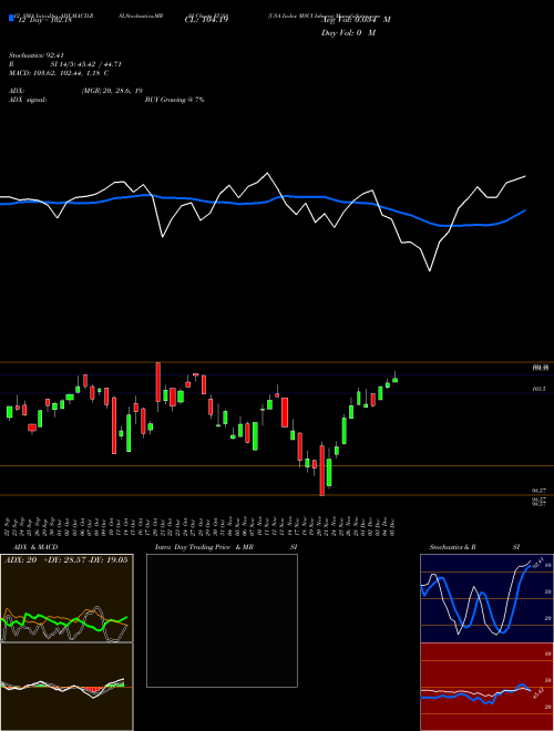 Chart Usa Index (EUSA)  Technical (Analysis) Reports Usa Index [
