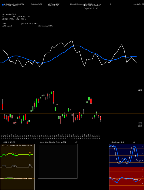Chart Ishares Esg (EUSB)  Technical (Analysis) Reports Ishares Esg [