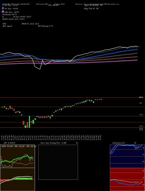 Wisdomtree Europe Hedged Smallcap Eq ETF EUSC Support Resistance charts Wisdomtree Europe Hedged Smallcap Eq ETF EUSC AMEX