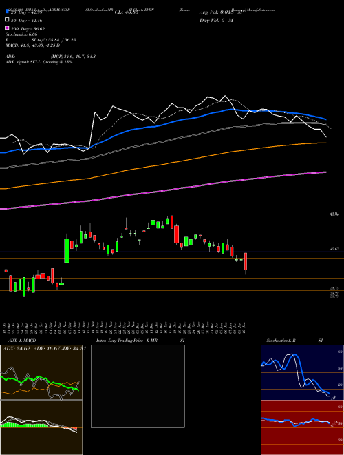 Evans Bancorp EVBN Support Resistance charts Evans Bancorp EVBN AMEX