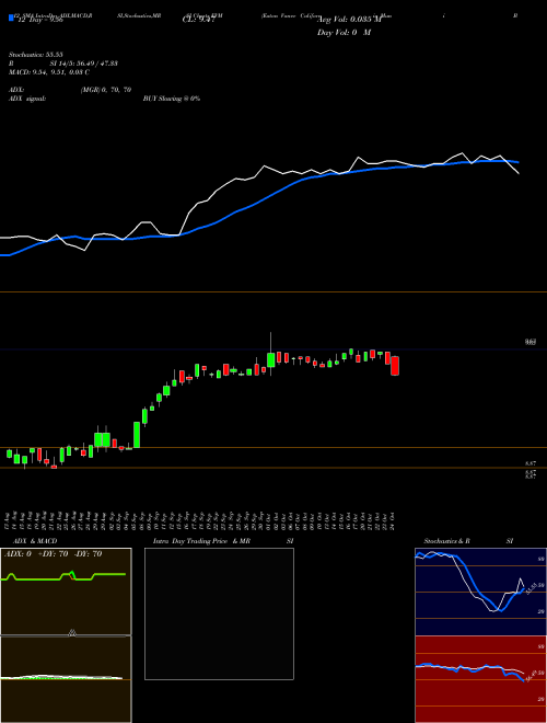 Chart Eaton Vance (EVM)  Technical (Analysis) Reports Eaton Vance [
