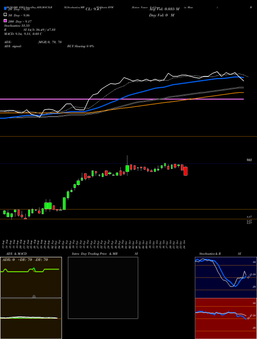 Eaton Vance California Muni Bond Fund EVM Support Resistance charts Eaton Vance California Muni Bond Fund EVM AMEX
