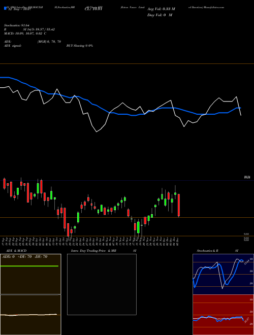 Chart Eaton Vance (EVV)  Technical (Analysis) Reports Eaton Vance [