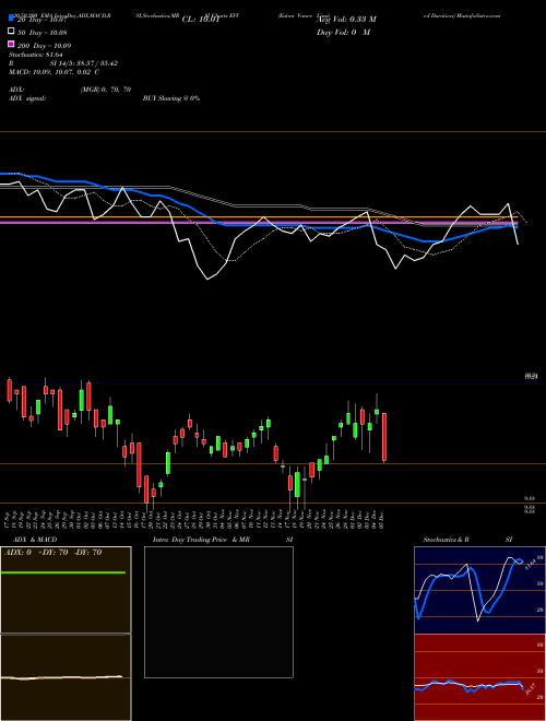 Eaton Vance Limited Duration EVV Support Resistance charts Eaton Vance Limited Duration EVV AMEX