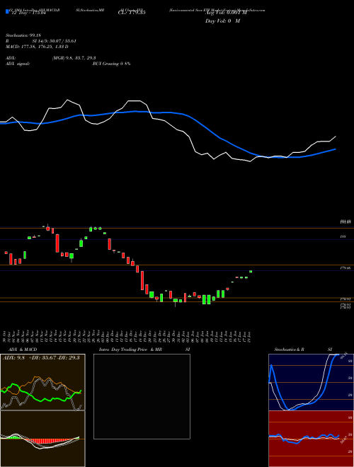 Chart Environmental Svcs (EVX)  Technical (Analysis) Reports Environmental Svcs [