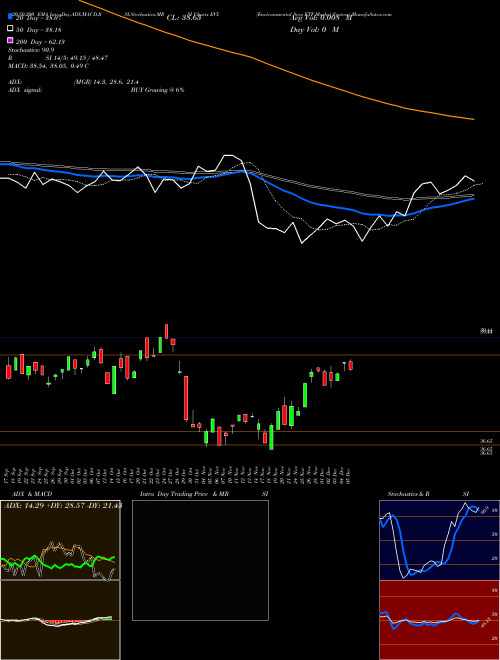 Environmental Svcs ETF Market Vectors EVX Support Resistance charts Environmental Svcs ETF Market Vectors EVX AMEX