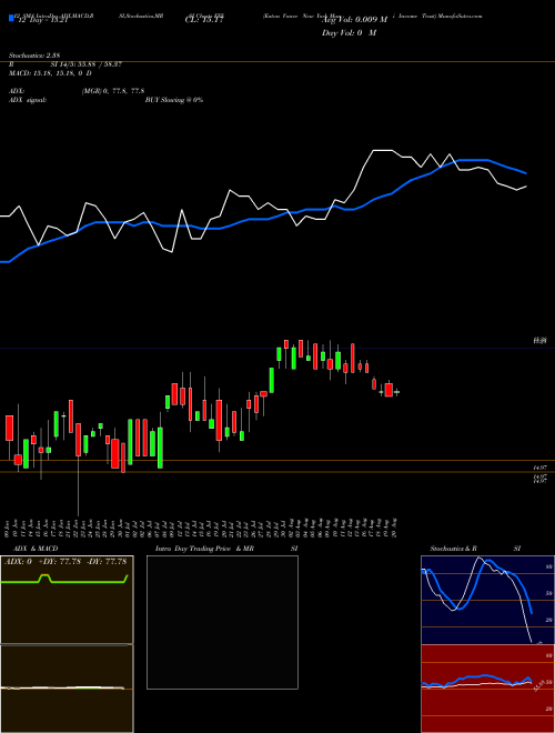 Chart Eaton Vance (EVY)  Technical (Analysis) Reports Eaton Vance [