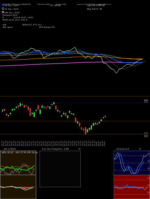 Australia Index MSCI Ishares EWA Support Resistance charts Australia Index MSCI Ishares EWA AMEX