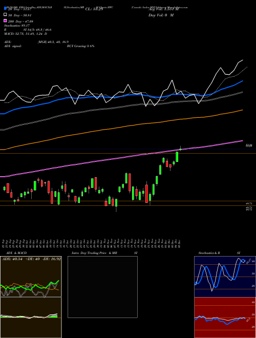 Canada Index MSCI Ishares EWC Support Resistance charts Canada Index MSCI Ishares EWC AMEX