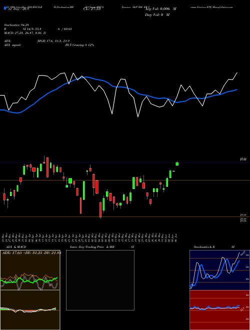 Chart Invesco S (EWCO)  Technical (Analysis) Reports Invesco S [