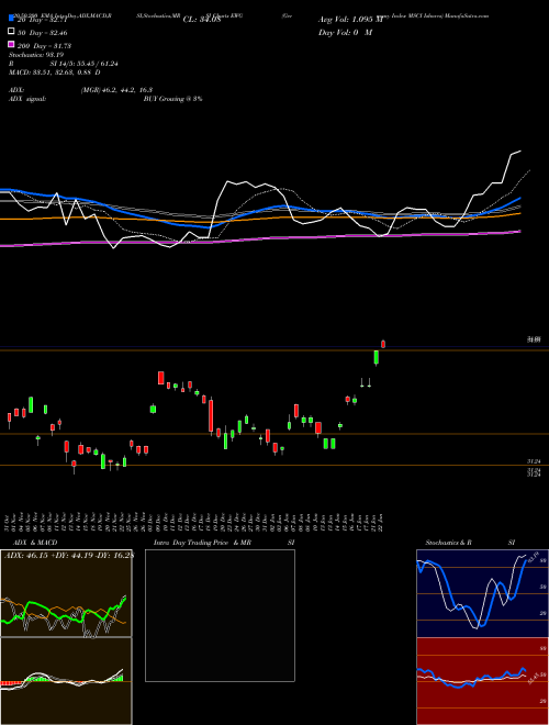 Germany Index MSCI Ishares EWG Support Resistance charts Germany Index MSCI Ishares EWG AMEX