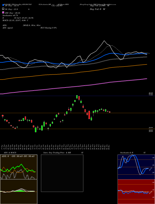 Hong Kong Index MSCI Ishares EWH Support Resistance charts Hong Kong Index MSCI Ishares EWH AMEX