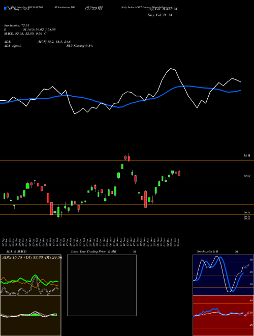 Chart Italy Index (EWI)  Technical (Analysis) Reports Italy Index [