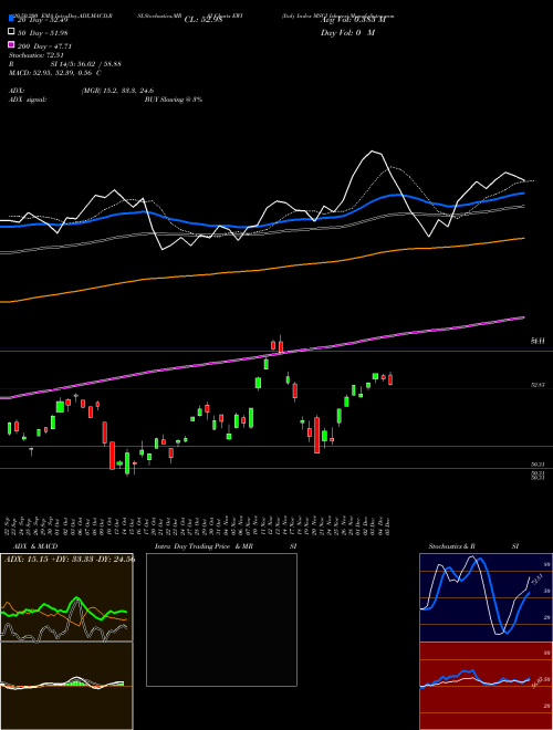 Italy Index MSCI Ishares EWI Support Resistance charts Italy Index MSCI Ishares EWI AMEX