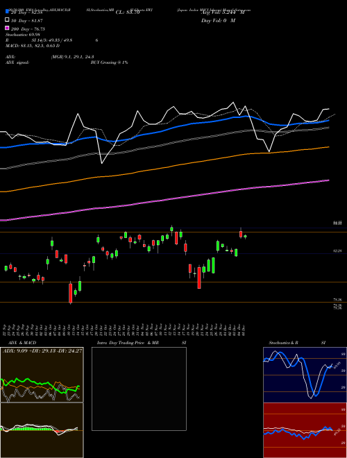 Japan Index MSCI Ishares EWJ Support Resistance charts Japan Index MSCI Ishares EWJ AMEX
