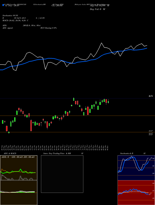 Chart Malaysia Index (EWM)  Technical (Analysis) Reports Malaysia Index [