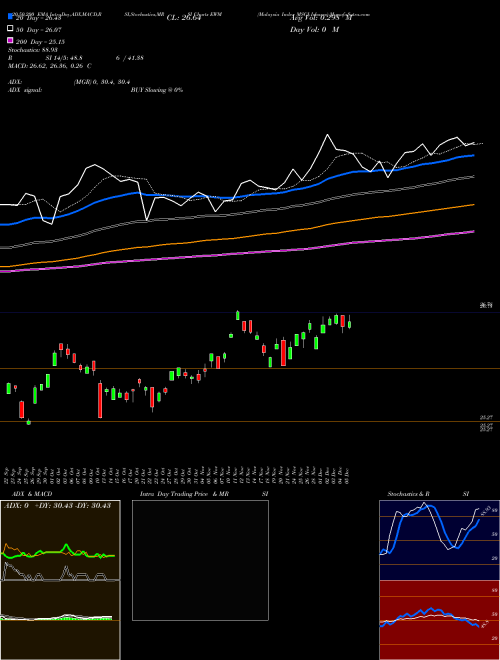 Malaysia Index MSCI Ishares EWM Support Resistance charts Malaysia Index MSCI Ishares EWM AMEX