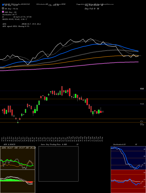 Guggenheim S&P Midcap 400 Equal EWMC Support Resistance charts Guggenheim S&P Midcap 400 Equal EWMC AMEX