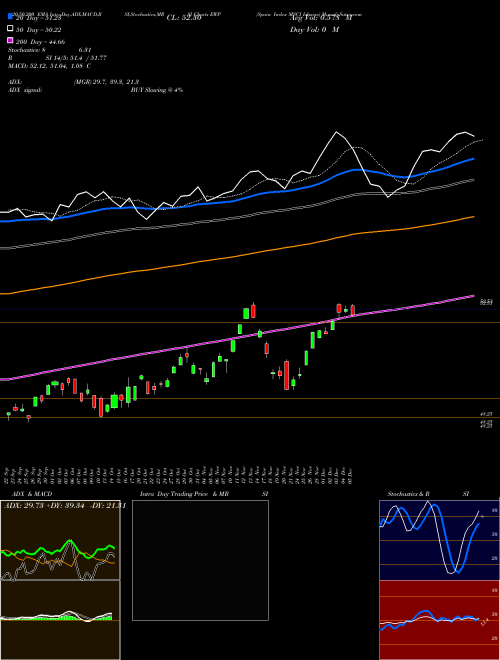 Spain Index MSCI Ishares EWP Support Resistance charts Spain Index MSCI Ishares EWP AMEX