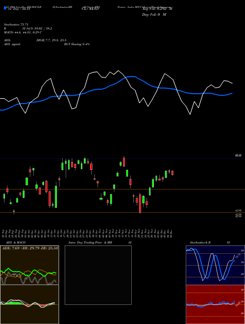 Chart France Index (EWQ)  Technical (Analysis) Reports France Index [