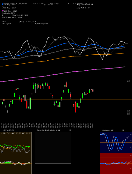 France Index MSCI Ishares EWQ Support Resistance charts France Index MSCI Ishares EWQ AMEX