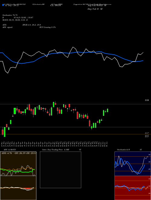 Chart Guggenheim S (EWRE)  Technical (Analysis) Reports Guggenheim S [