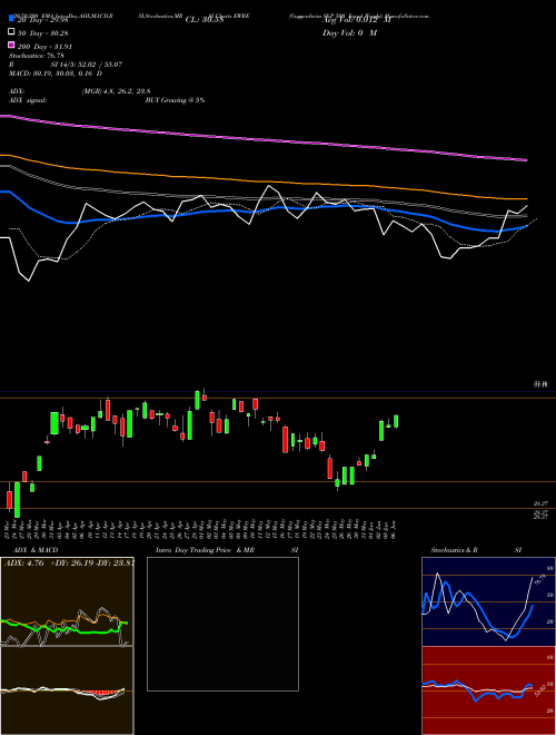 Guggenheim S&P 500 Equal Weight EWRE Support Resistance charts Guggenheim S&P 500 Equal Weight EWRE AMEX