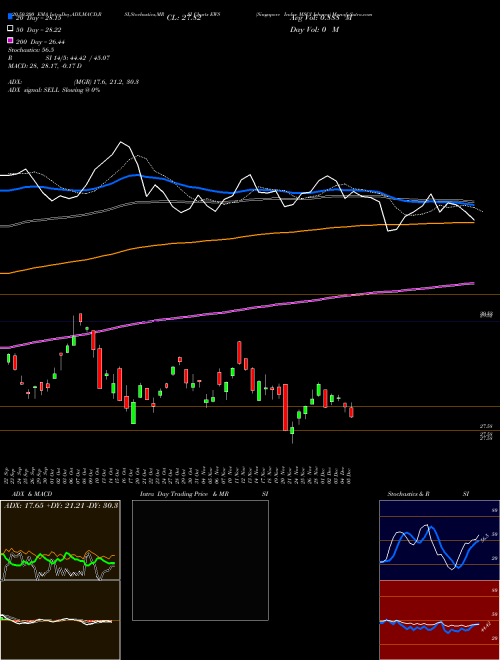 Singapore Index MSCI Ishares EWS Support Resistance charts Singapore Index MSCI Ishares EWS AMEX