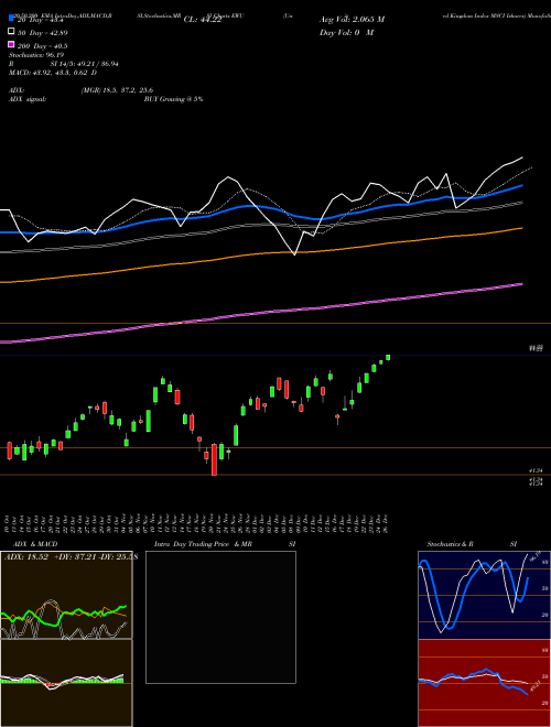 United Kingdom Index MSCI Ishares EWU Support Resistance charts United Kingdom Index MSCI Ishares EWU AMEX