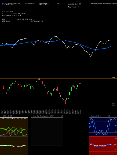 Chart United Kingdom (EWUS)  Technical (Analysis) Reports United Kingdom [