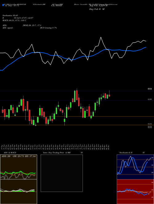 Chart Mexico Investable (EWW)  Technical (Analysis) Reports Mexico Investable [