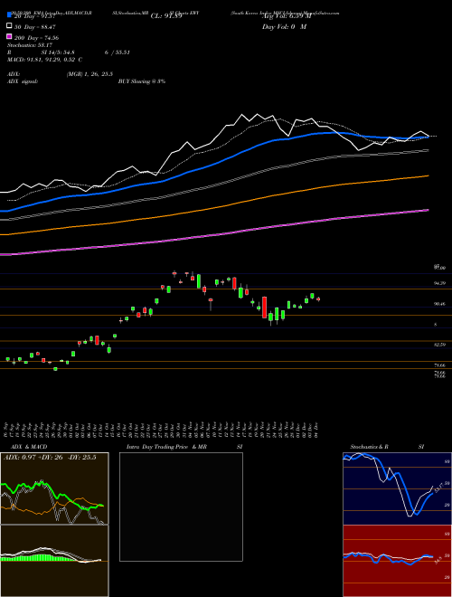 South Korea Index MSCI Ishares EWY Support Resistance charts South Korea Index MSCI Ishares EWY AMEX