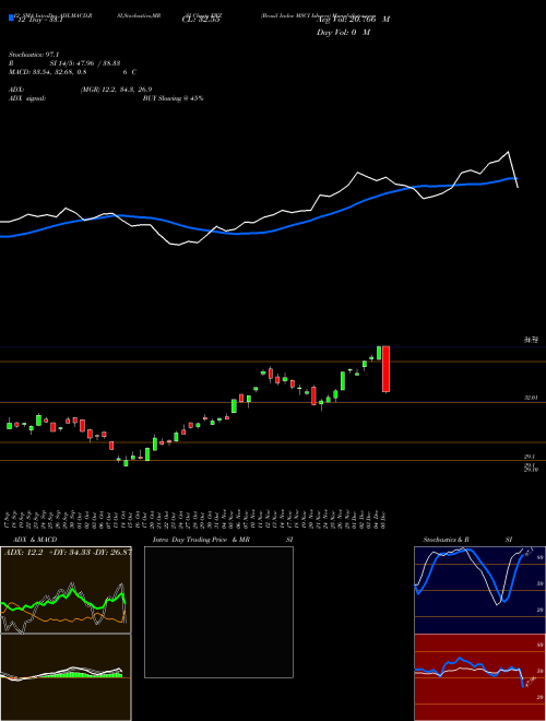 Chart Brazil Index (EWZ)  Technical (Analysis) Reports Brazil Index [
