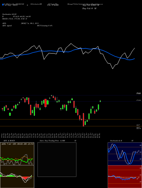 Chart S P (EXI)  Technical (Analysis) Reports S P [