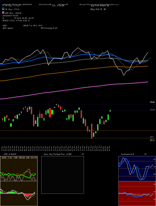 S&P Global Industrials Ishares EXI Support Resistance charts S&P Global Industrials Ishares EXI AMEX