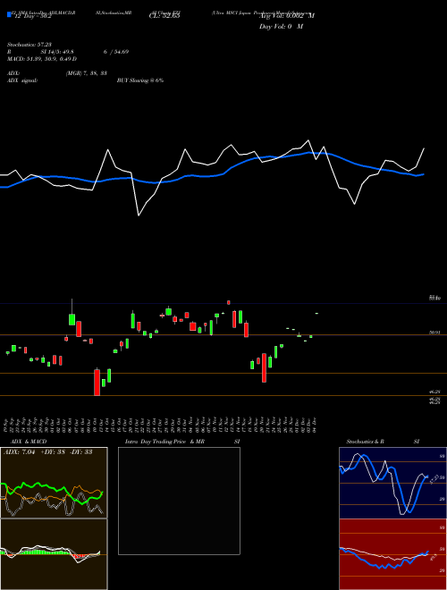 Chart Ultra Msci (EZJ)  Technical (Analysis) Reports Ultra Msci [