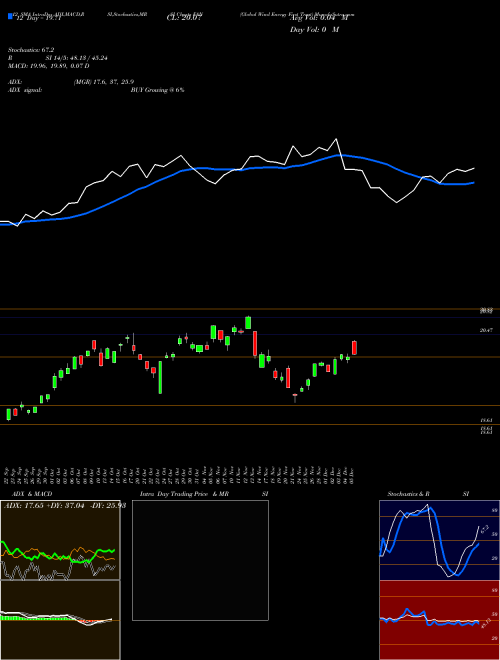 Chart Global Wind (FAN)  Technical (Analysis) Reports Global Wind [