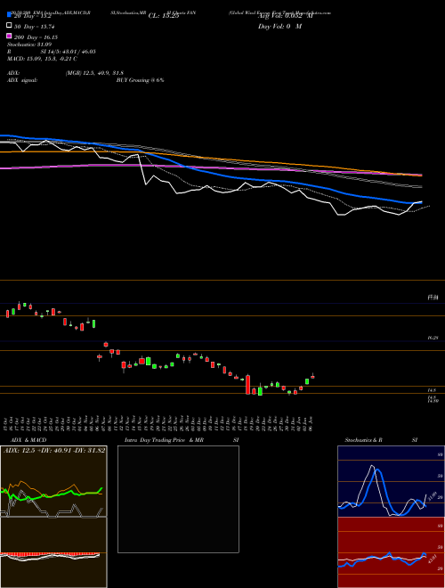 Global Wind Energy First Trust FAN Support Resistance charts Global Wind Energy First Trust FAN AMEX