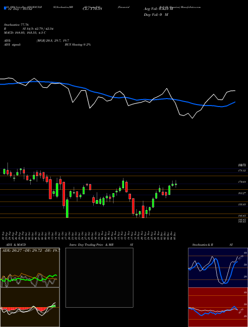 Chart Financial Bull (FAS)  Technical (Analysis) Reports Financial Bull [