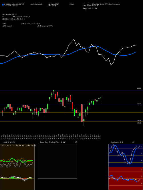 Chart Fidelity Blue (FBCG)  Technical (Analysis) Reports Fidelity Blue [