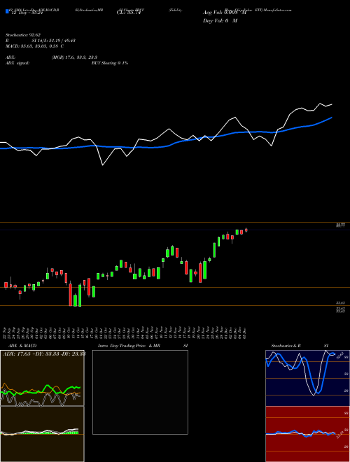 Chart Fidelity Blue (FBCV)  Technical (Analysis) Reports Fidelity Blue [