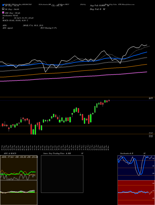Fidelity Blue Chip Value ETF FBCV Support Resistance charts Fidelity Blue Chip Value ETF FBCV AMEX