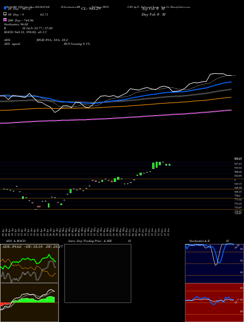 UBS Ag Fi Enhanced Large Cap Gr FBGX Support Resistance charts UBS Ag Fi Enhanced Large Cap Gr FBGX AMEX