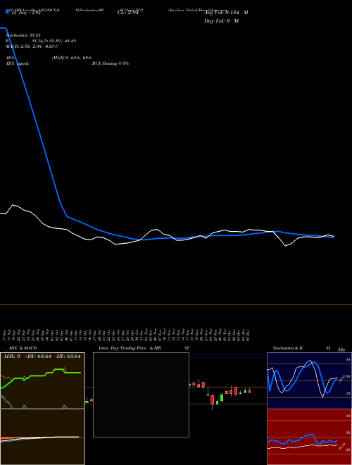 Chart Aberdeen Global (FCO)  Technical (Analysis) Reports Aberdeen Global [